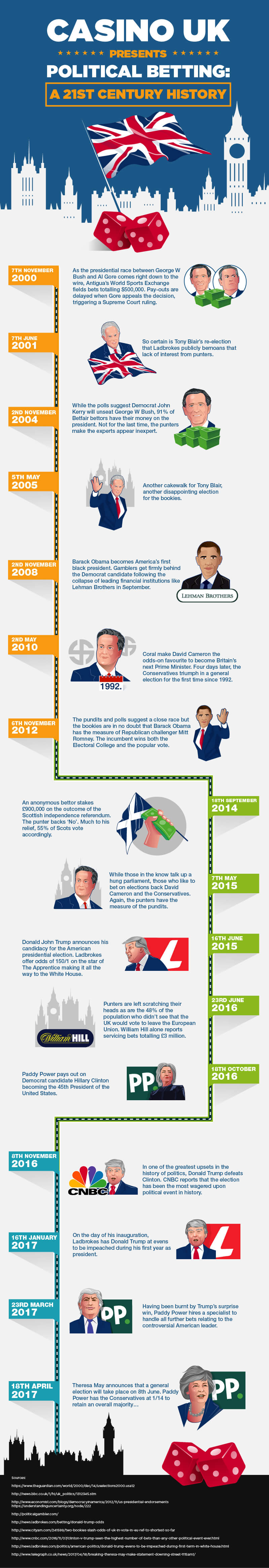 An infographic depicting a timeline of mergers and acquisitions within the casino industsry