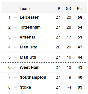 Image of Premiership League stats